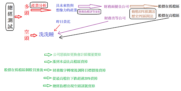 投資選股四階段.png