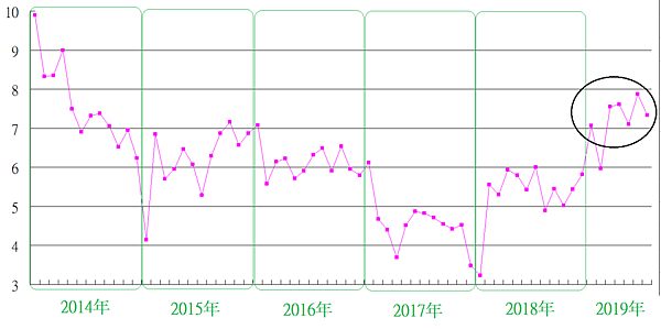 m1b年增率月線圖(2014年到2019年7月).png