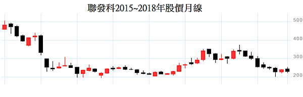 聯發科2015~2018年股價月線.png