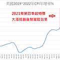 美國cpi圖.png