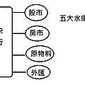 五大水庫.png