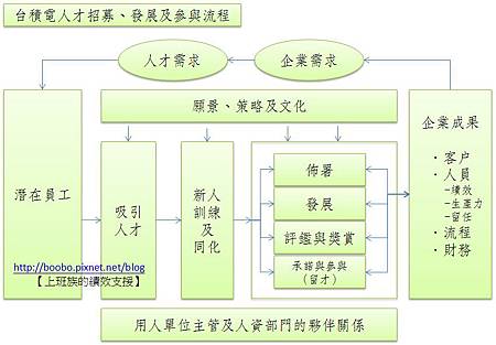 台積電「員工發展與協助經驗」講座紀錄 @ 上班族的績效支援 :: 痞客邦