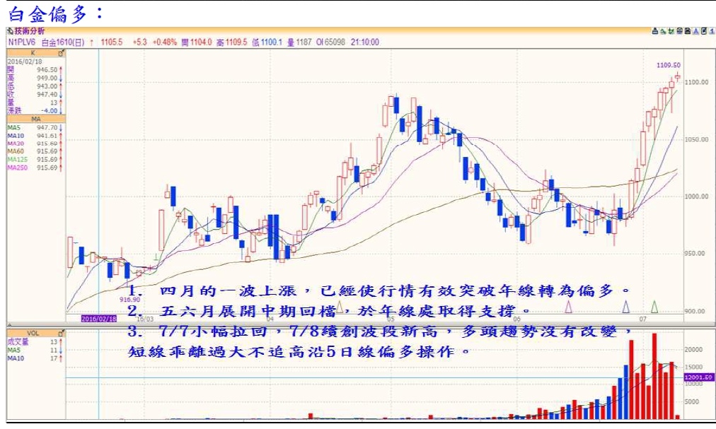 0711黃金白銀偏多