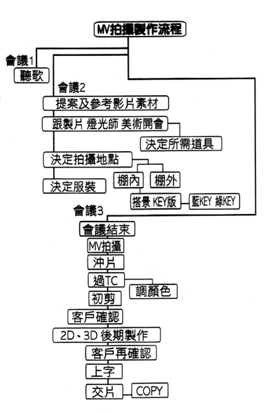 mv拍攝製作流程