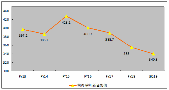 中華電信獲利.png