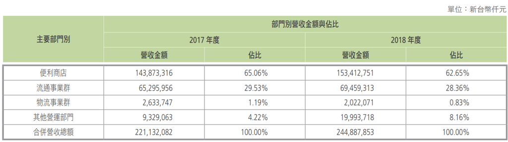 統一超營收來源比例.png 統一超營收來源比例.png