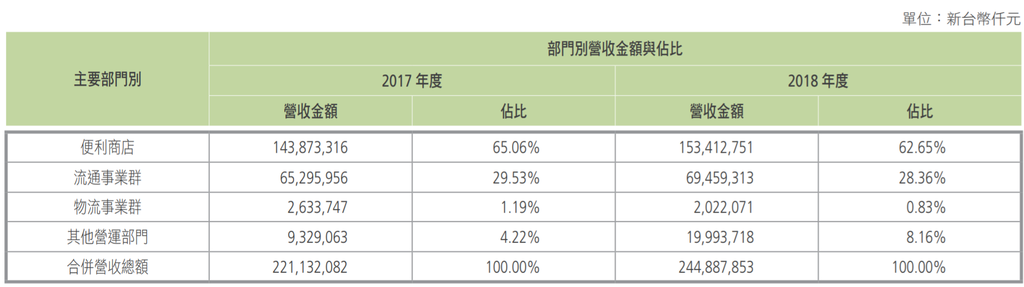 統一超營收來源比例.png