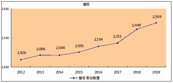 統一超歷年營收.png 統一超歷年營收.png