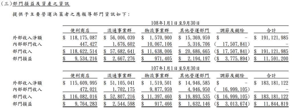 統一超部門營收.png 統一超部門營收.png