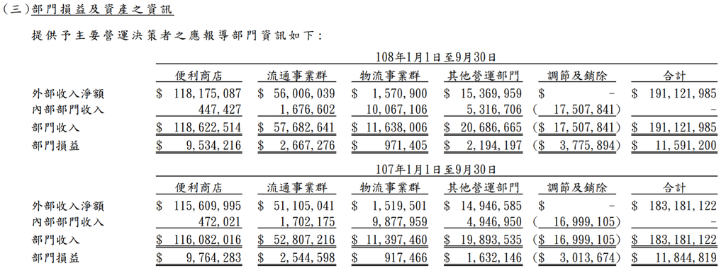 統一超部門營收.png