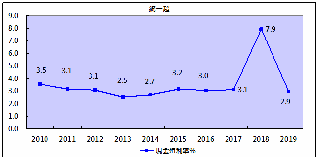 現金殖利率.png 現金殖利率.png