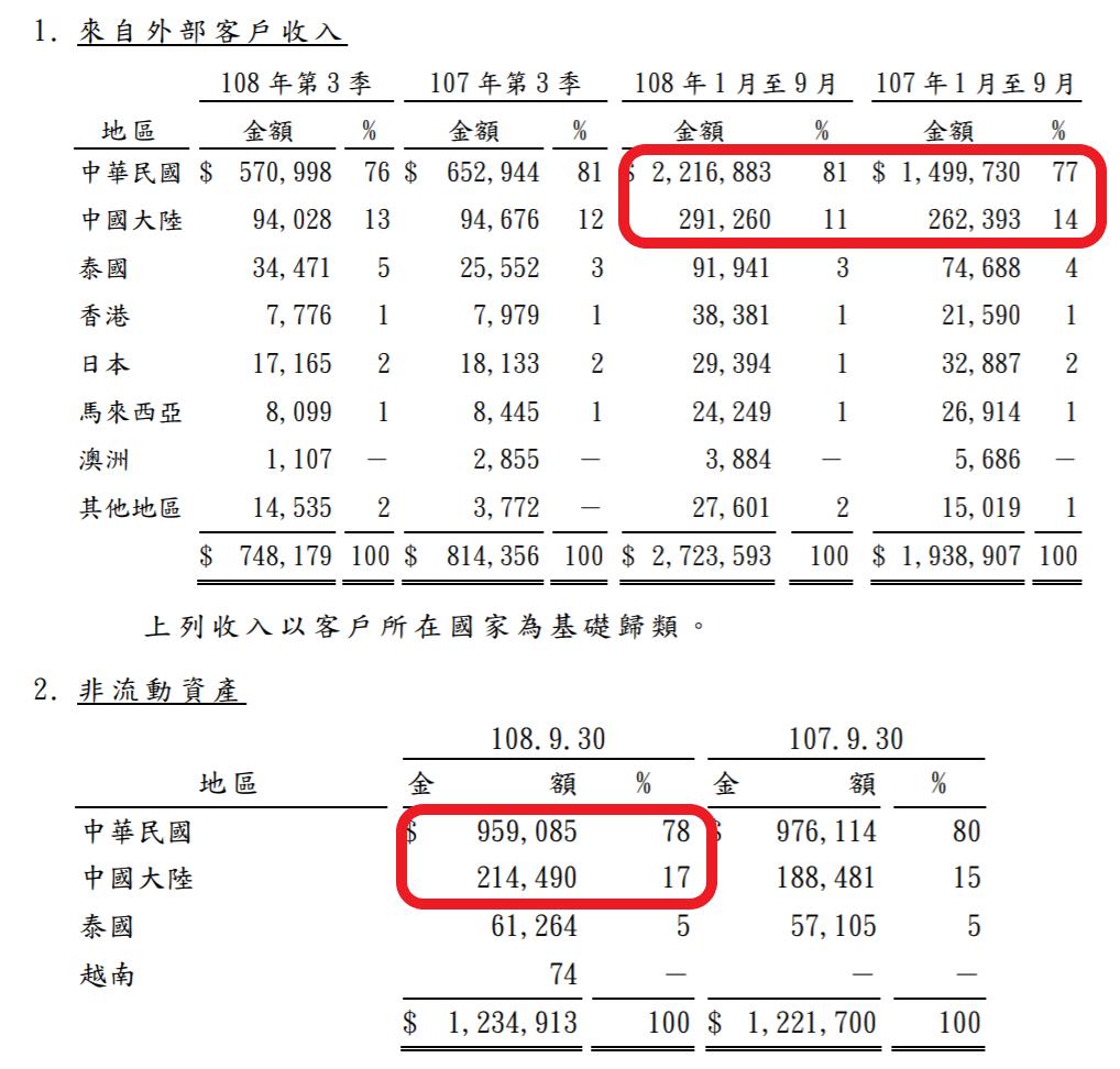 花仙子營收來源地區別.png