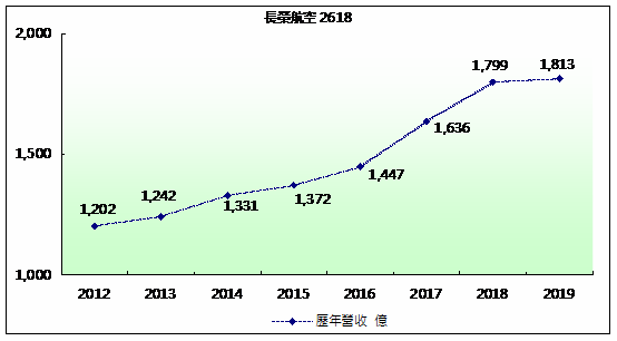 長榮航歷史營收表現.png