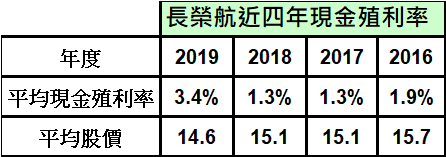 長榮航現金殖利率.png