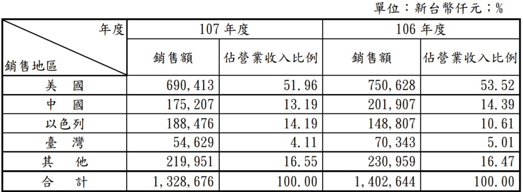 迅德銷售地區.png