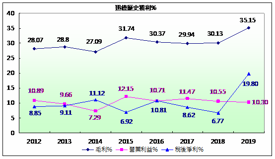 迅德歷年獲利%.png