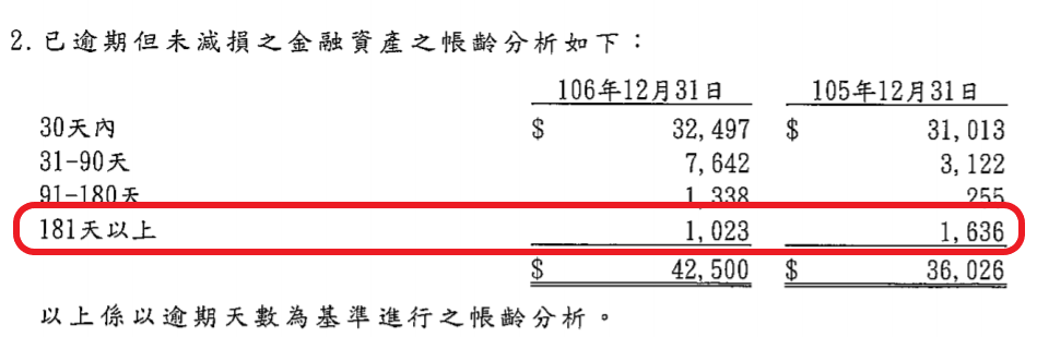 迅德2017年以前沒有太多超過180的逾期應收.png