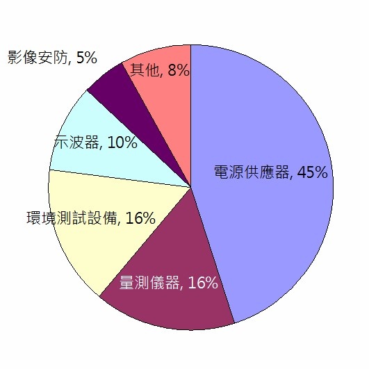 固緯營收產品別.jpg