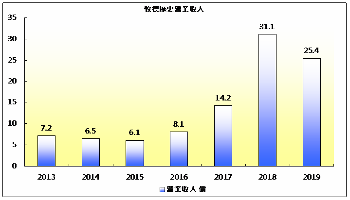 牧德歷史營收.png