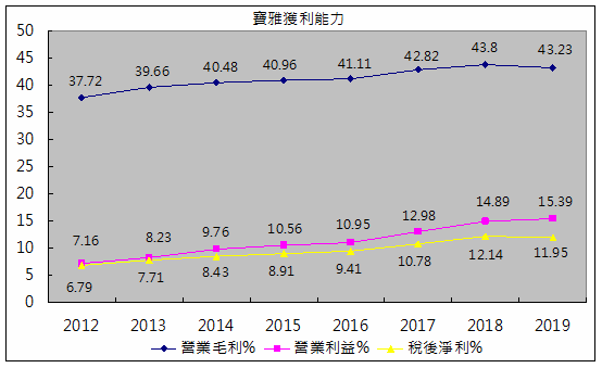 5904寶雅獲利表現.png