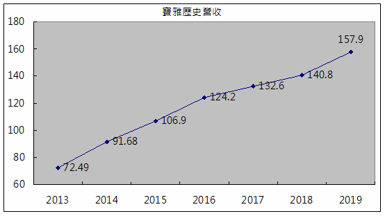 寶雅歷史營收.png