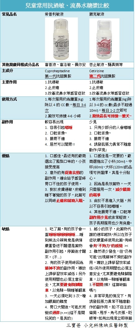 一張圖搞懂 兒童常用抗過敏 流鼻水藥物比較 小兒科陳映庄醫師的寶寶快樂園地 痞客邦