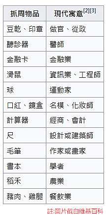 新手媽咪攻略 寶寶周歲抓周流程 用品 場地懶人包 來飽寶家ba 痞客邦