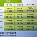 蛋白質每日應攝取量