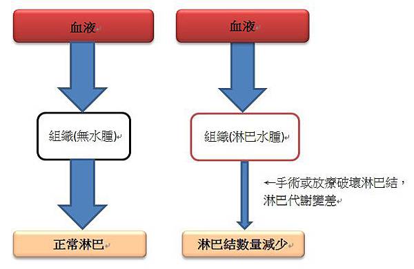 術後水腫.jpg