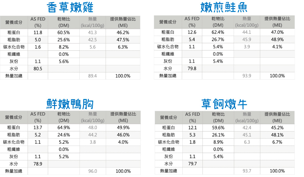 踏踏寵膳營養分析.jpg 踏踏寵膳營養分析.jpg