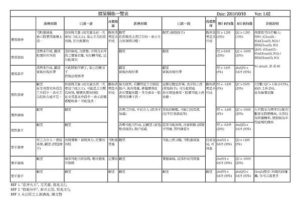 價量Z分數