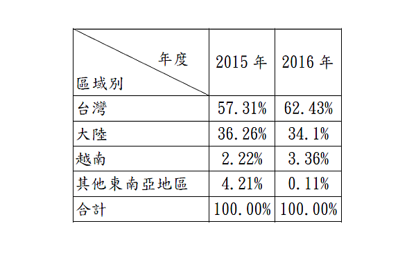 銷貨地區.png