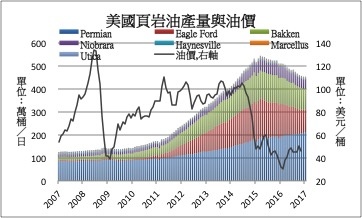 5-2美國頁岩油開採與油價.jpg