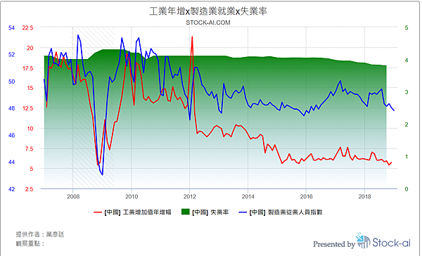 中國_工業年增x製造業就業x失業率.png