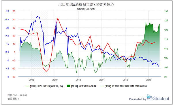 中國_出口年增x消費品年增x消費者信心.png