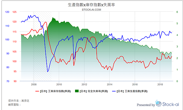 日本_生產指數x庫存指數x失業率.png