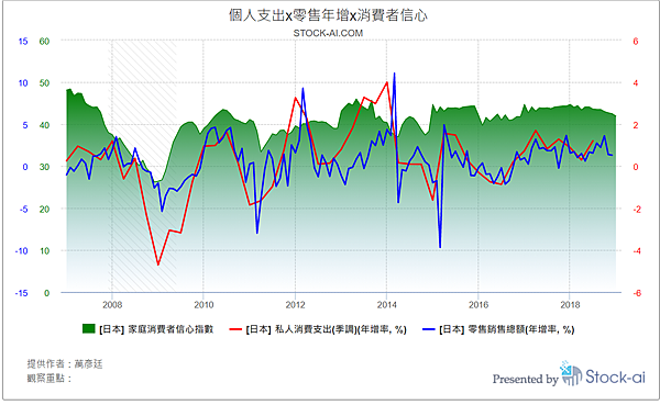 日本_個人支出x零售年增x消費者信心.png