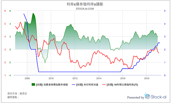 美國_利率x債券殖利率x通膨率.png