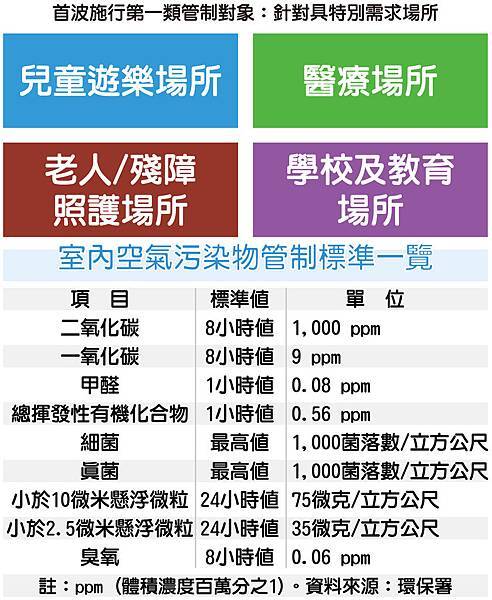 室內空氣污染物管制標準(新)