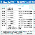 二氧化碳、細菌管制標準值