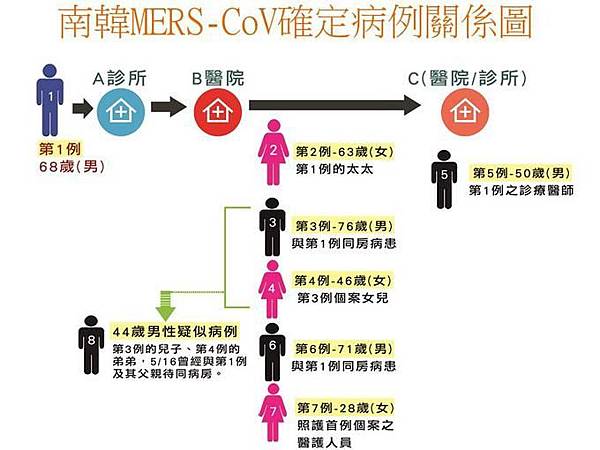 南韓MERS增第5人 診所「待一晚」醫師感染