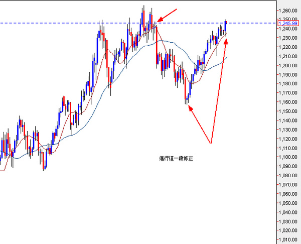 黃金現貨日線圖(2010.09.01) 黃金現貨日線圖(2010.09.01)