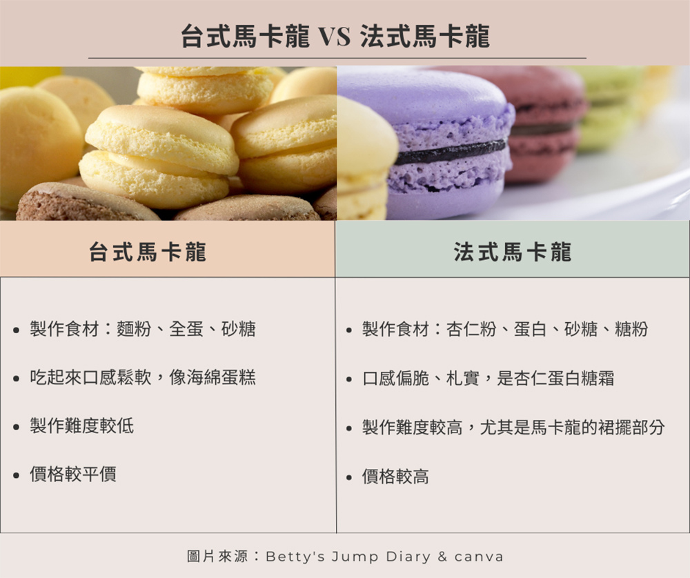 台式馬卡龍VS法式馬卡龍/圖片來源：Betty's Jump Diary & canva