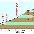 20090726_落差圖.jpg