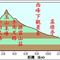20090727_落差圖.jpg