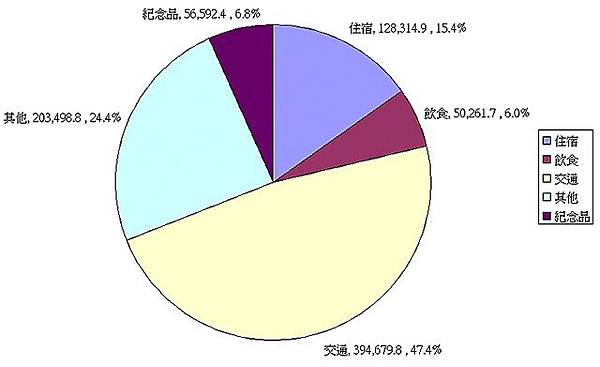 項目分析