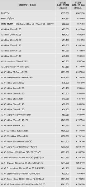 nikon 鏡頭價格表