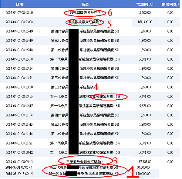 六大獎金收入圖