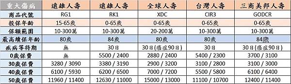 重大傷病比較表.jpg