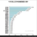 2012年度財經風雲人物　調查：年輕人最愛阿信